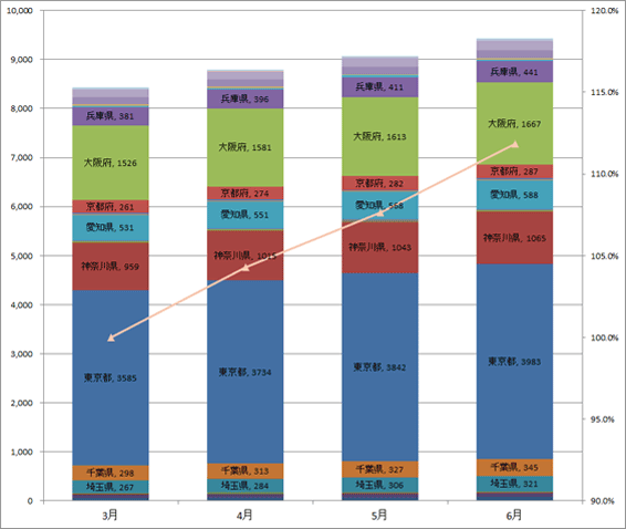 4) 都道府県別　車両台数推移（主要8社 2013.4～2013.6）グラフ