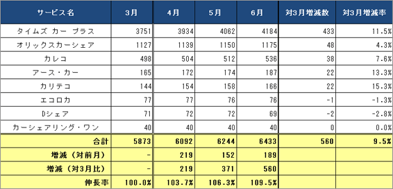 1) サービス提供会社別 ステーション数推移（主要8社 2013.4～2013.6）