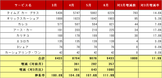 2) サービス提供会社別　車両台数推移（主要8社 2013.4～2013.6）リスト