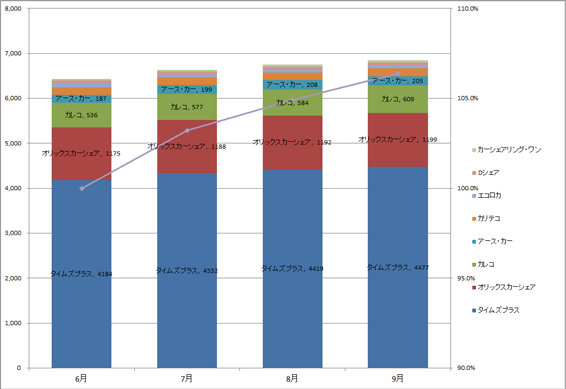 1) サービス提供会社別 ステーション数推移（主要8社 2013.7～2013.9） グラフ