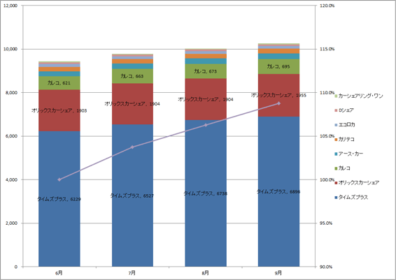 2) サービス提供会社別 車両台数推移（主要8社 2013.7～2013.9）グラフ