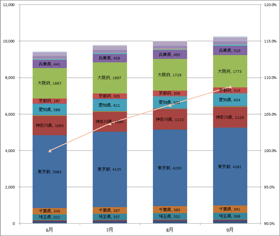 4) 都道府県別 車両台数推移（主要8社 2013.7～2013.9）グラフ