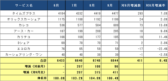 1) サービス提供会社別 ステーション数推移（主要8社 2013.7～2013.9）