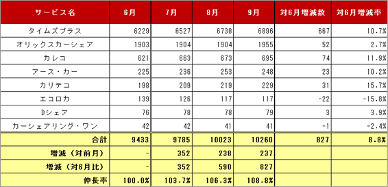 2) サービス提供会社別 車両台数推移（主要8社 2013.7～2013.9）リスト