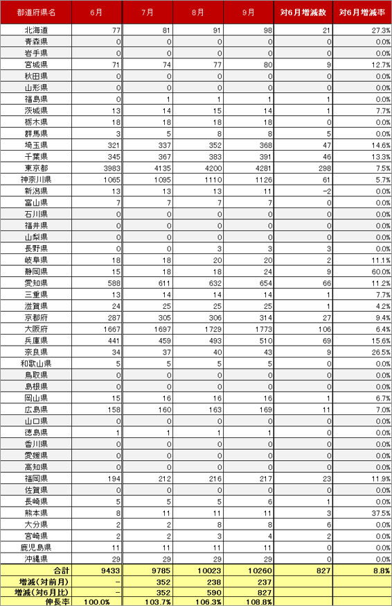 4) 都道府県別 車両台数推移（主要8社 2013.7～2013.9）リスト