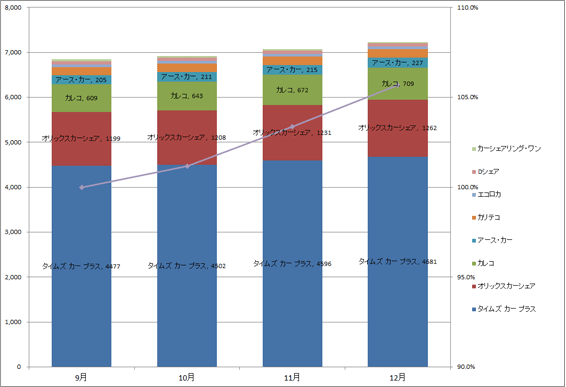 1) サービス提供会社別 ステーション数推移（主要8社 2013.10～2013.12） グラフ