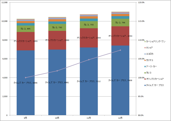 2) サービス提供会社別 車両台数推移（主要8社 2013.10～2013.12）グラフ