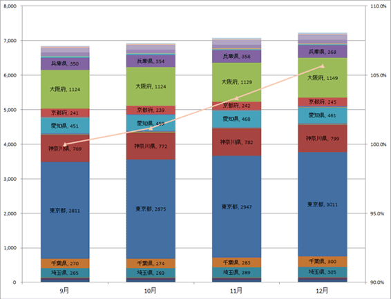 3) 都道府県別 ステーション数推移（主要8社 2013.10～2013.12）グラフ