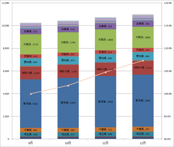 4) 都道府県別 車両台数推移（主要8社 2013.10～2013.12）グラフ