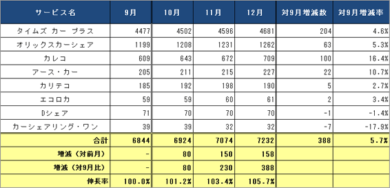 1) サービス提供会社別 ステーション数推移（主要8社 2013.10～2013.12）