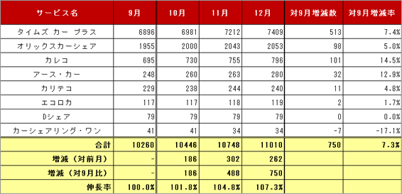 2) サービス提供会社別 車両台数推移（主要8社 2013.10～2013.12）リスト