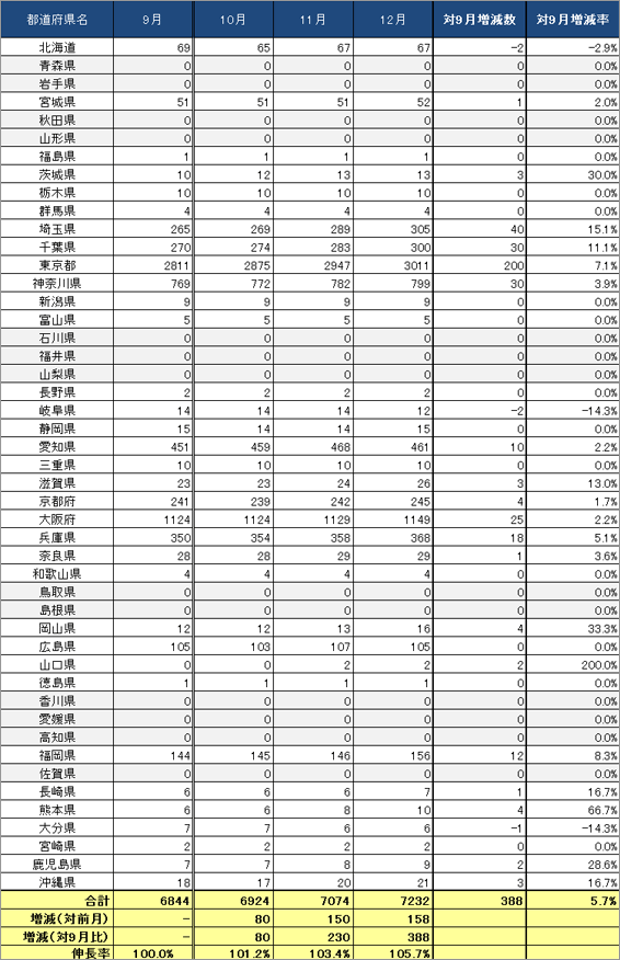 3) 都道府県別 ステーション数推移（主要8社 2013.10～2013.12）リスト