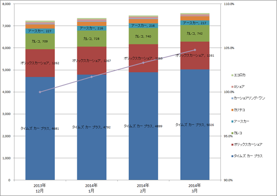 1) サービス提供会社別 ステーション数推移（主要8社 2014.1～2014.3） グラフ