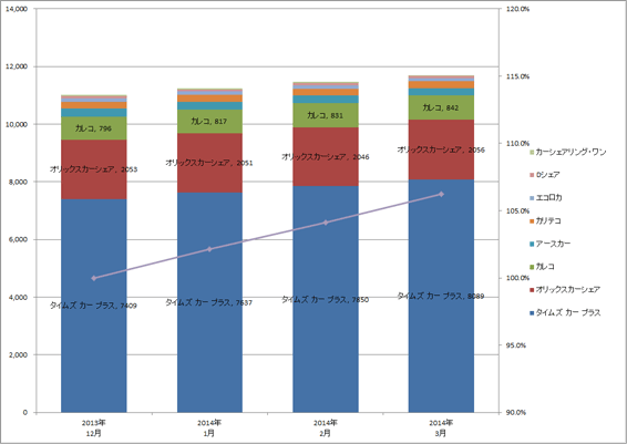 2) サービス提供会社別 車両台数推移（主要8社  2014.1～2014.3）グラフ