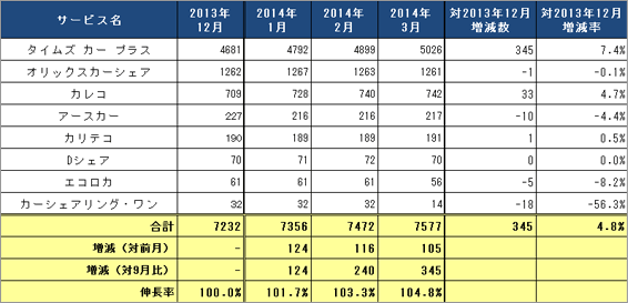 1) サービス提供会社別 ステーション数推移（主要8社 2014.1～2014.3）