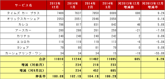 2) サービス提供会社別 車両台数推移（主要8社 2014.1～2014.3）リスト