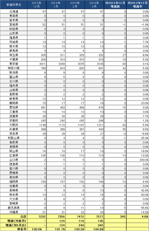 3) 都道府県別 ステーション数推移（主要8社 2014.1～2014.3）リスト