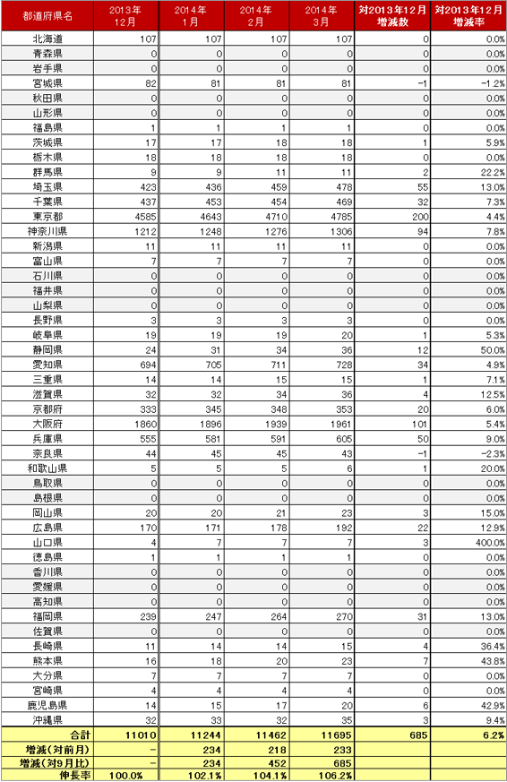4) 都道府県別 車両台数推移（主要8社 2014.1～2014.3）リスト