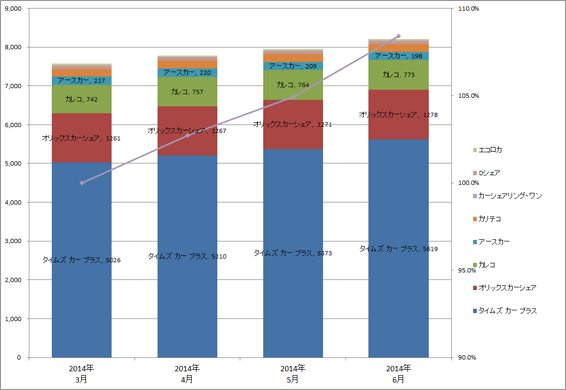 1) サービス提供会社別 ステーション数推移（主要8社 2014.4～2014.6） グラフ