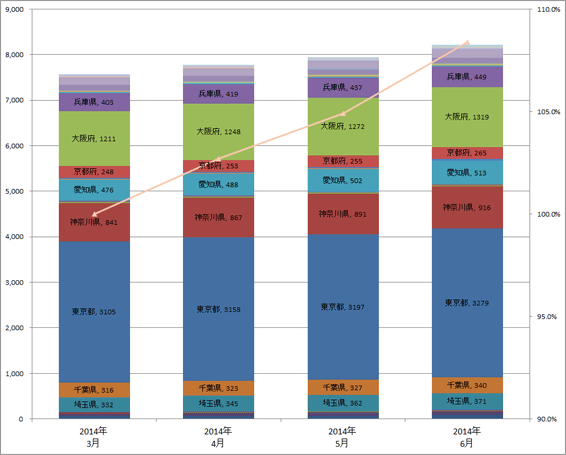 3) 都道府県別 ステーション数推移（主要8社 2014.4～2014.6）グラフ