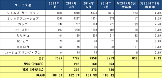 1) サービス提供会社別 ステーション数推移（主要8社2014.4～2014.6）