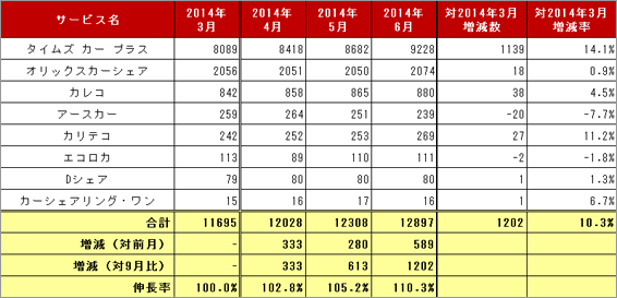 2) サービス提供会社別 車両台数推移（主要8社 2014.4～2014.6）リスト