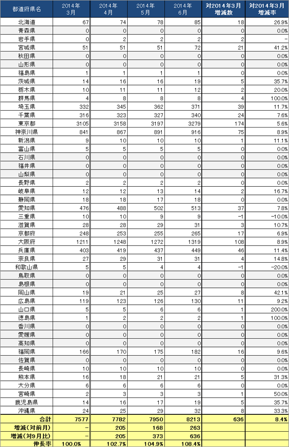 3) 都道府県別 ステーション数推移（主要8社 2014.4～2014.6）リスト