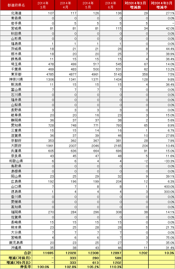 4) 都道府県別 車両台数推移（主要8社 2014.4～2014.6）リスト