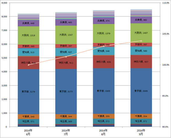 3) 都道府県別 ステーション数推移（主要8社 2014.7～2014.9）グラフ