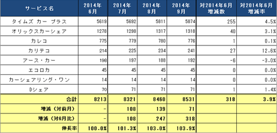 1) サービス提供会社別 ステーション数推移（主要8社 2014.7～2014.9）