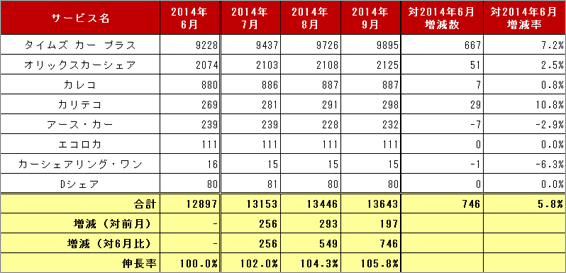 2) サービス提供会社別 車両台数推移（主要8社 2014.7～2014.9）リスト