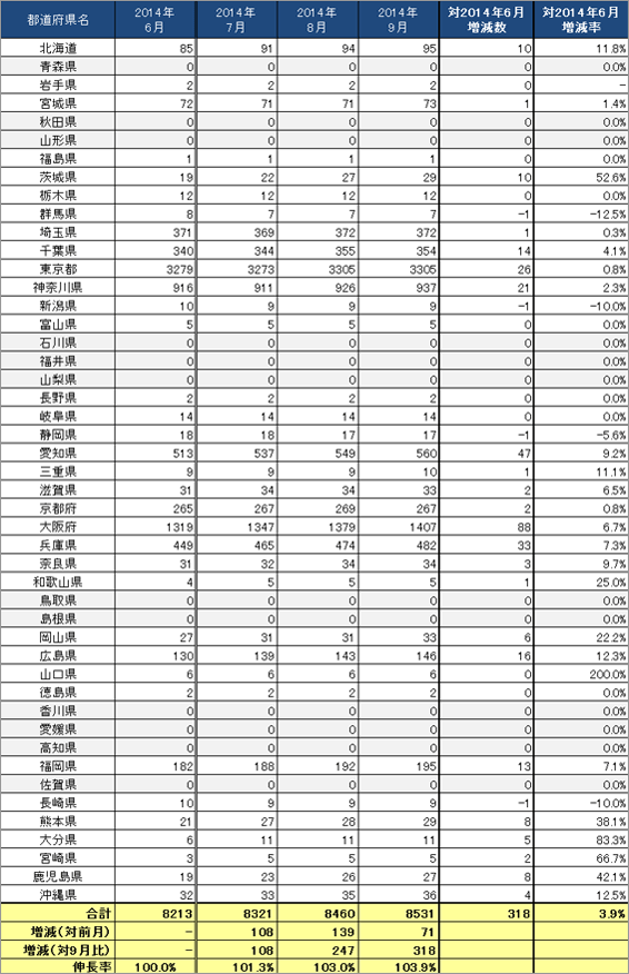 3) 都道府県別 ステーション数推移（主要8社 2014.7～2014.9）リスト