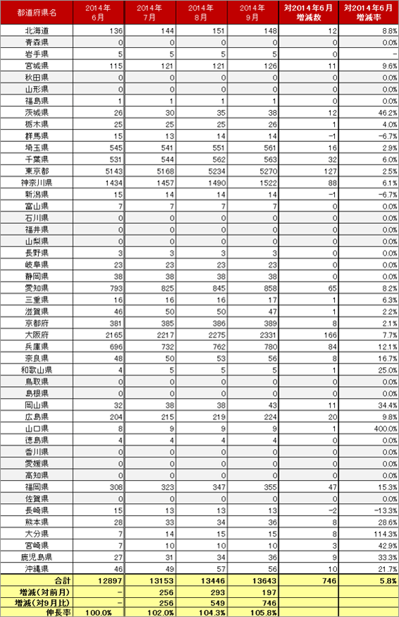 4) 都道府県別 車両台数推移（主要8社 2014.7～2014.9）リスト