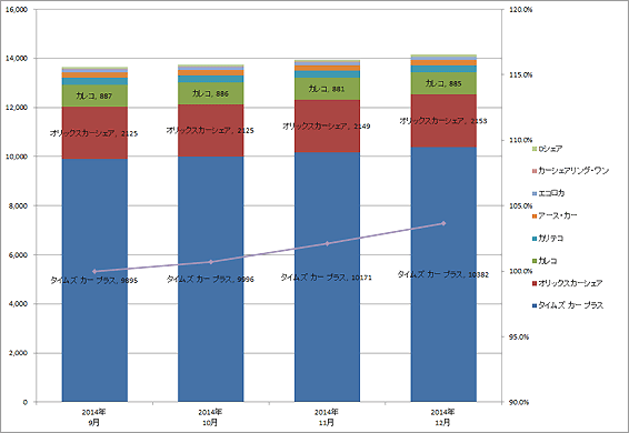 2) サービス提供会社別 車両台数推移（主要8社  2014.10～2014.12）グラフ