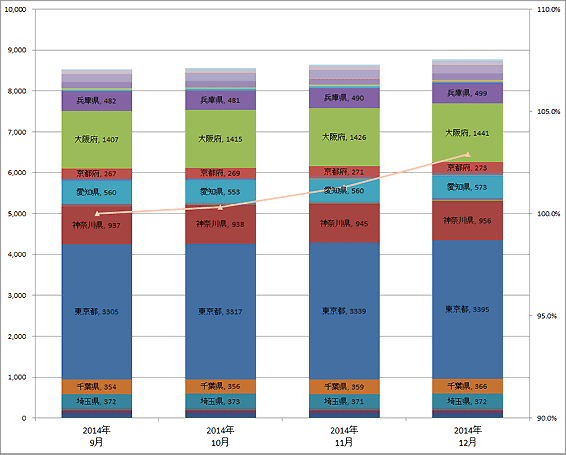 3) 都道府県別 ステーション数推移（主要8社 2014.10～2014.12）グラフ