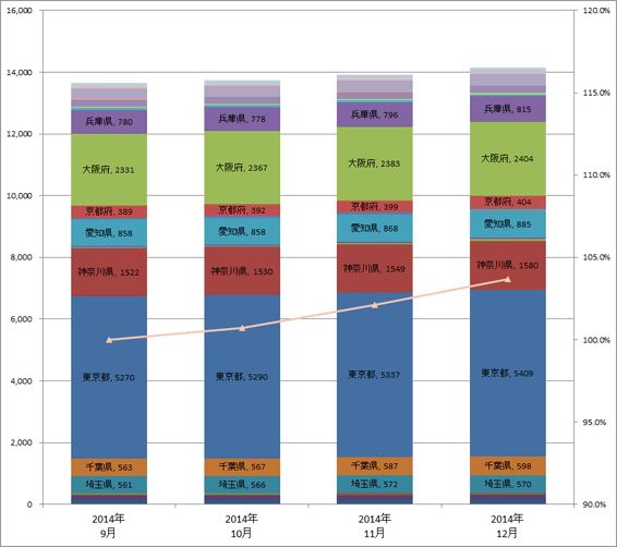 4) 都道府県別 車両台数推移（主要8社 2014.10～2014.12）グラフ