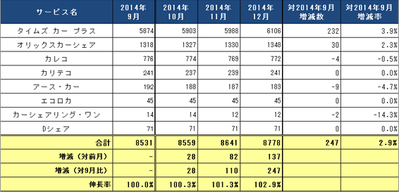 1) サービス提供会社別 ステーション数推移（主要8社 2014.10～2014.12）