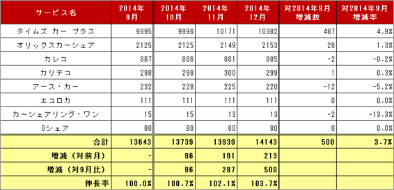 2) サービス提供会社別 車両台数推移（主要8社 2014.10～2014.12）リスト