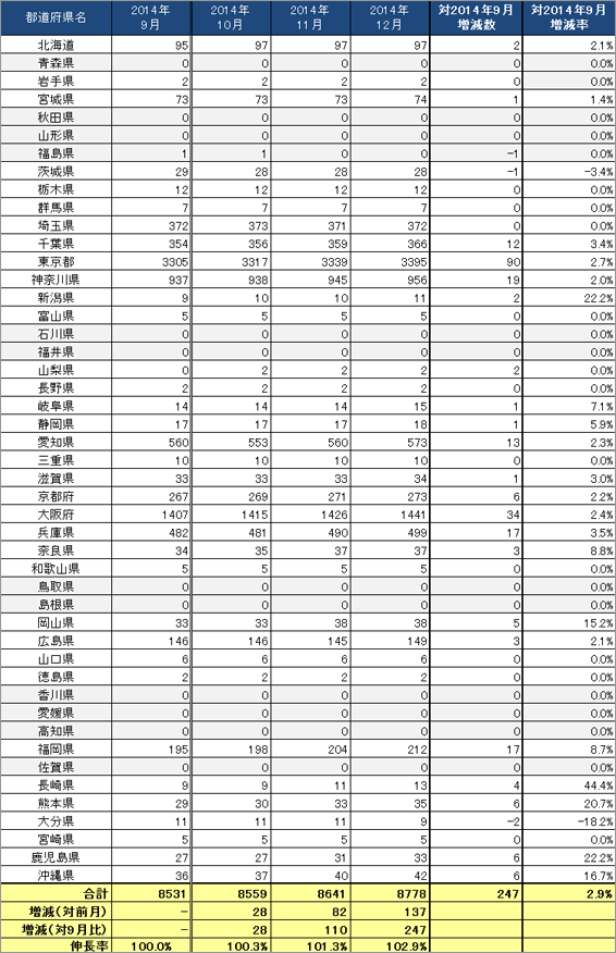 3) 都道府県別 ステーション数推移（主要8社 2014.10～2014.12）リスト