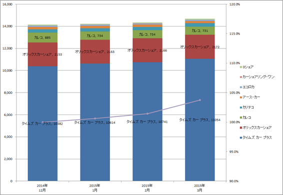 2) サービス提供会社別 車両台数推移（主要8社  2014.10～2014.12）グラフ