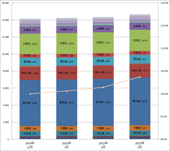 4) 都道府県別 車両台数推移（主要8社 2014.10～2014.12）グラフ