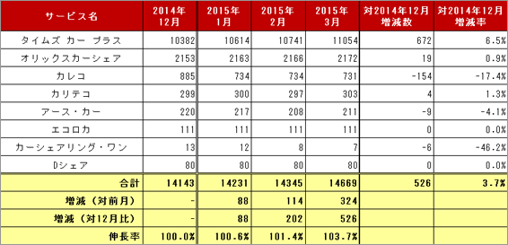 2) サービス提供会社別 車両台数推移（主要8社 2015.1～3）リスト