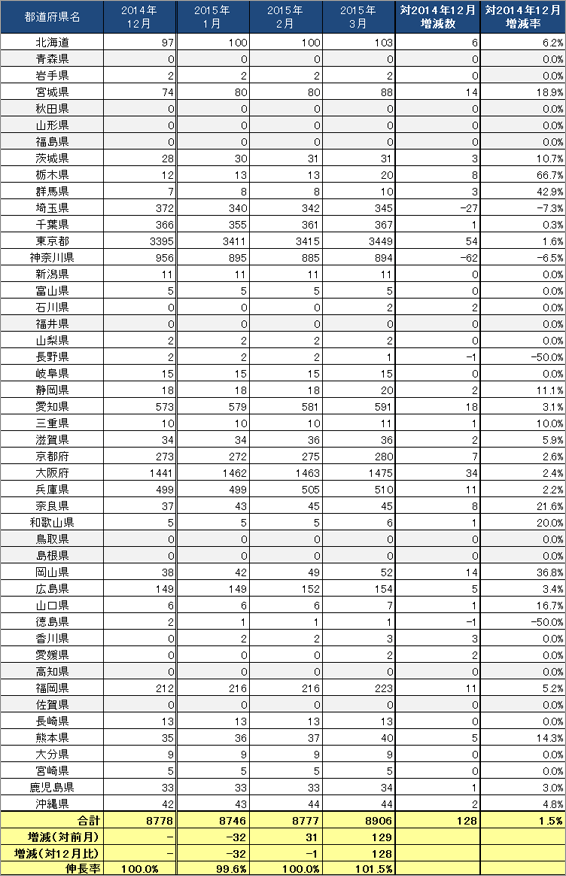 3) 都道府県別 ステーション数推移（主要8社 2014.10～2014.12）リスト