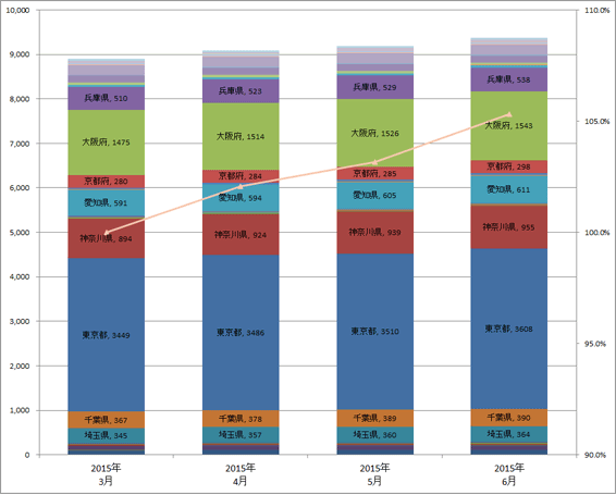 3) 都道府県別 ステーション数推移（主要8社 2015.4～2015.6）グラフ