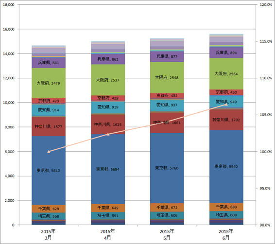 4) 都道府県別 車両台数推移（主要8社 2015.4～2015.6）グラフ