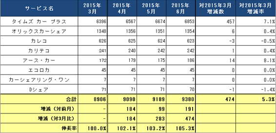 1) サービス提供会社別 ステーション数推移（主要8社 2015.4～2015.6）