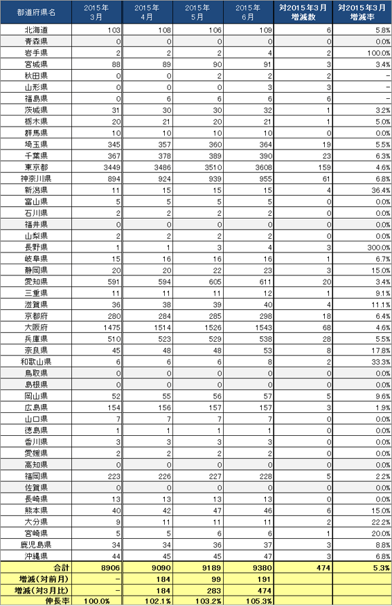 3) 都道府県別 ステーション数推移（主要8社 2015.4～2015.6）リスト