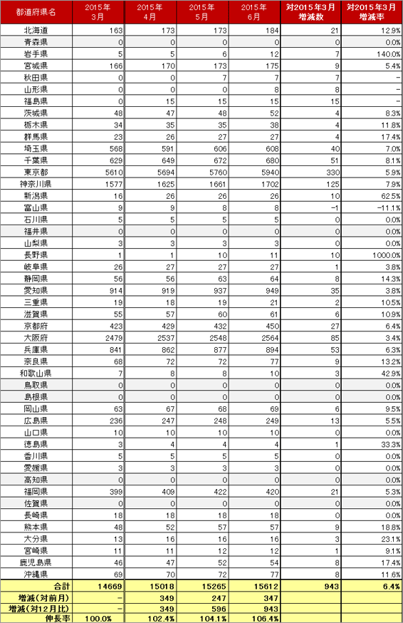 4) 都道府県別 車両台数推移（主要8社 2015.4～2015.6）リスト