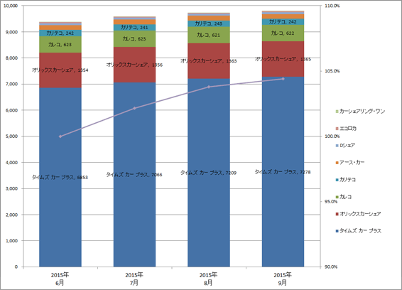 1) サービス提供会社別 ステーション数推移（主要8社 2015.7～2015.9） グラフ