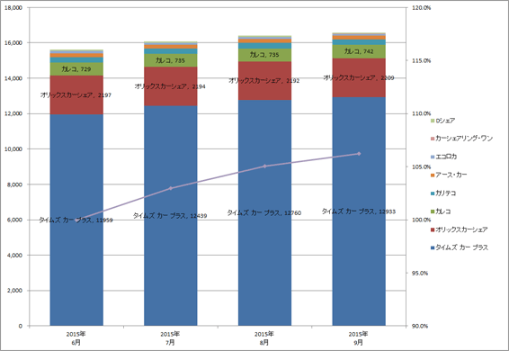 2) サービス提供会社別 車両台数推移（主要8社  2015.7～2015.9）グラフ
